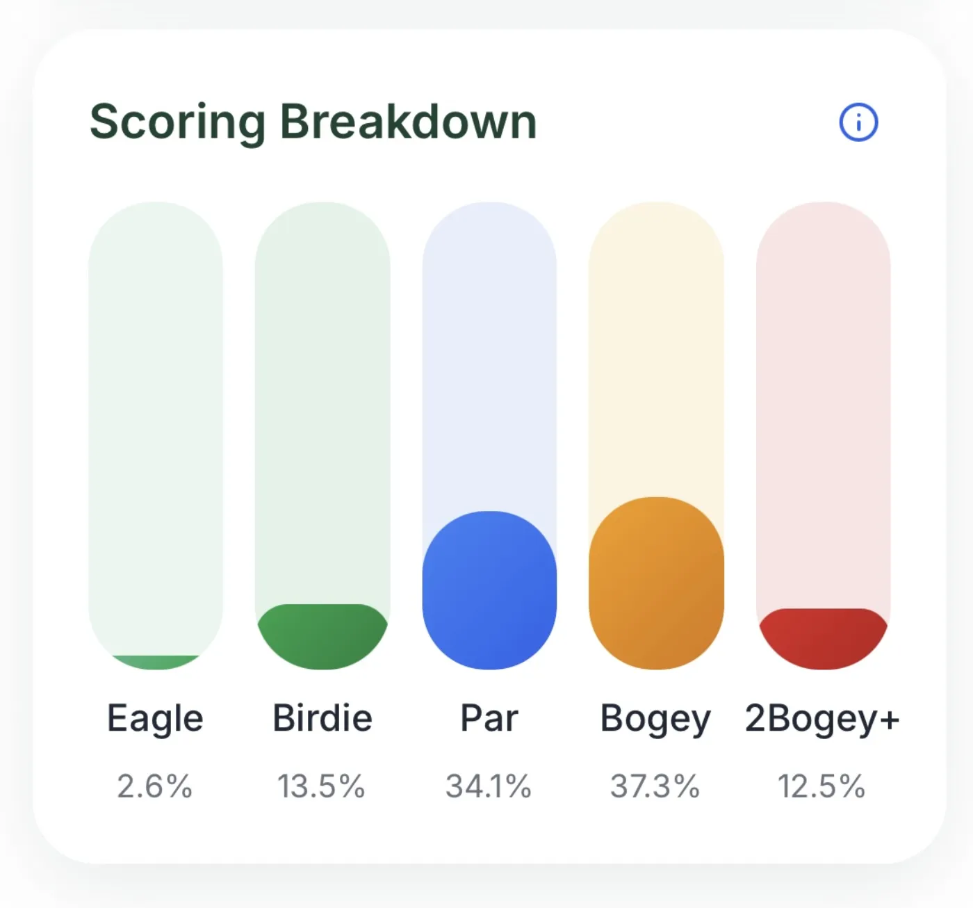 Scoring Breakdown